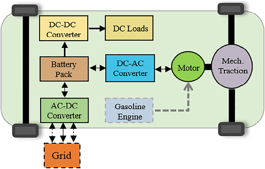 Graphical representation of Battery Electric  Vehicle 
