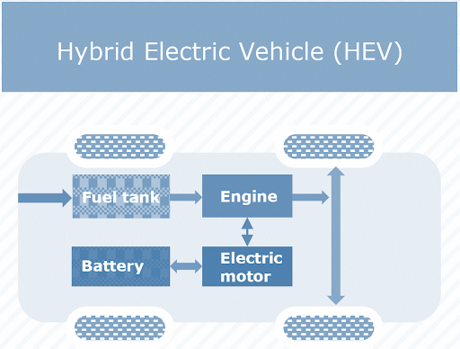 Block Diagram Hybrid Electric Vehicles