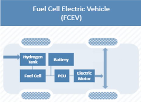 Block Diagram of FCEV