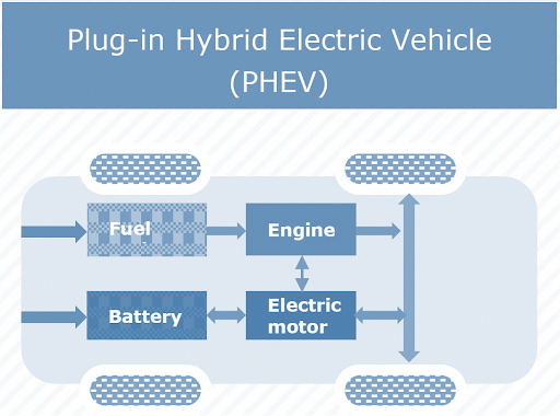 Block Diagram of PHEV