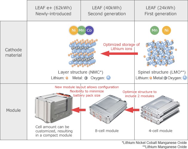 Electrical vehicles:Battery Technology