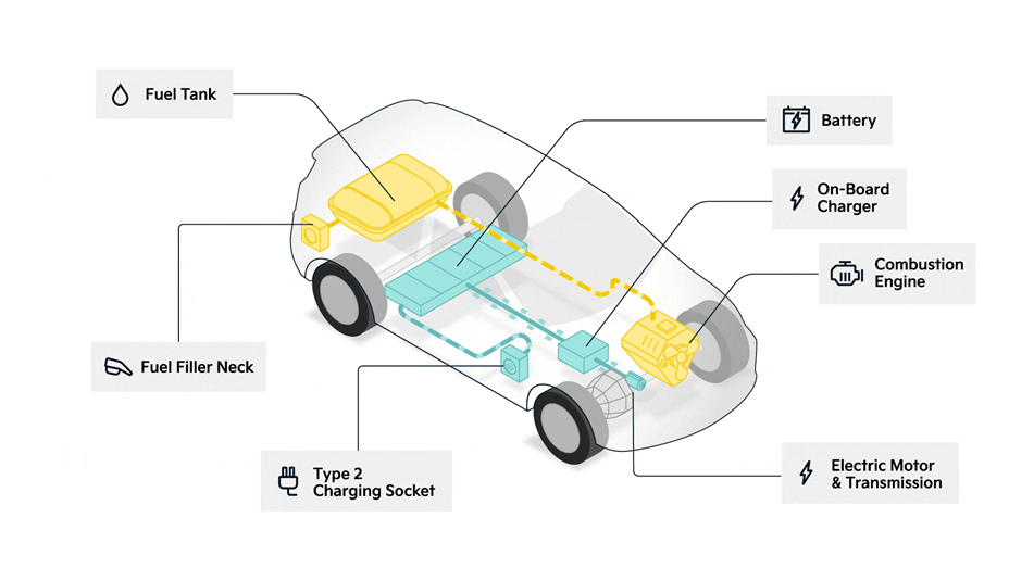 Electric vehicles: plug-in Hybrid electric vehicles