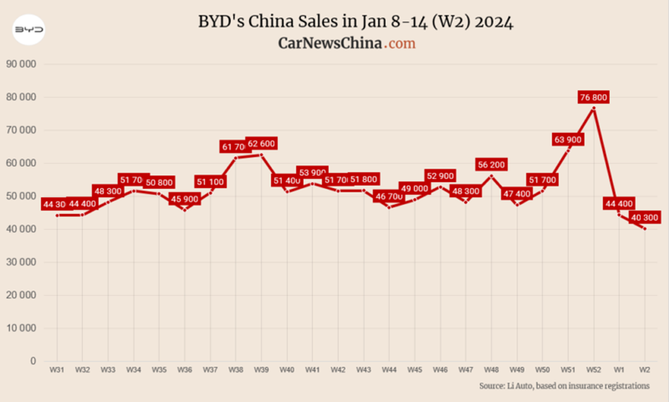 BYD: Electric Vehicles