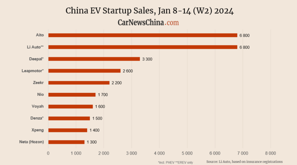 China Electric Vehicles Startup sales