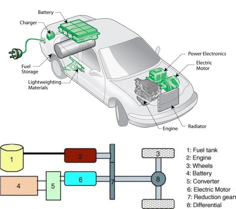 Hybrid Vehicles: Schematic diagram